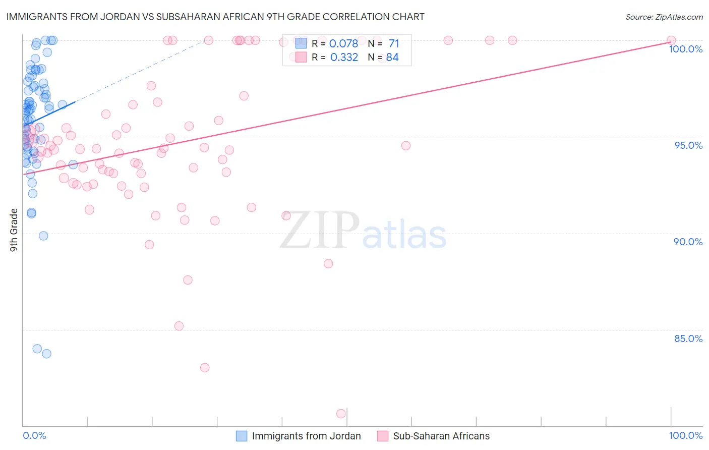 Immigrants from Jordan vs Subsaharan African 9th Grade