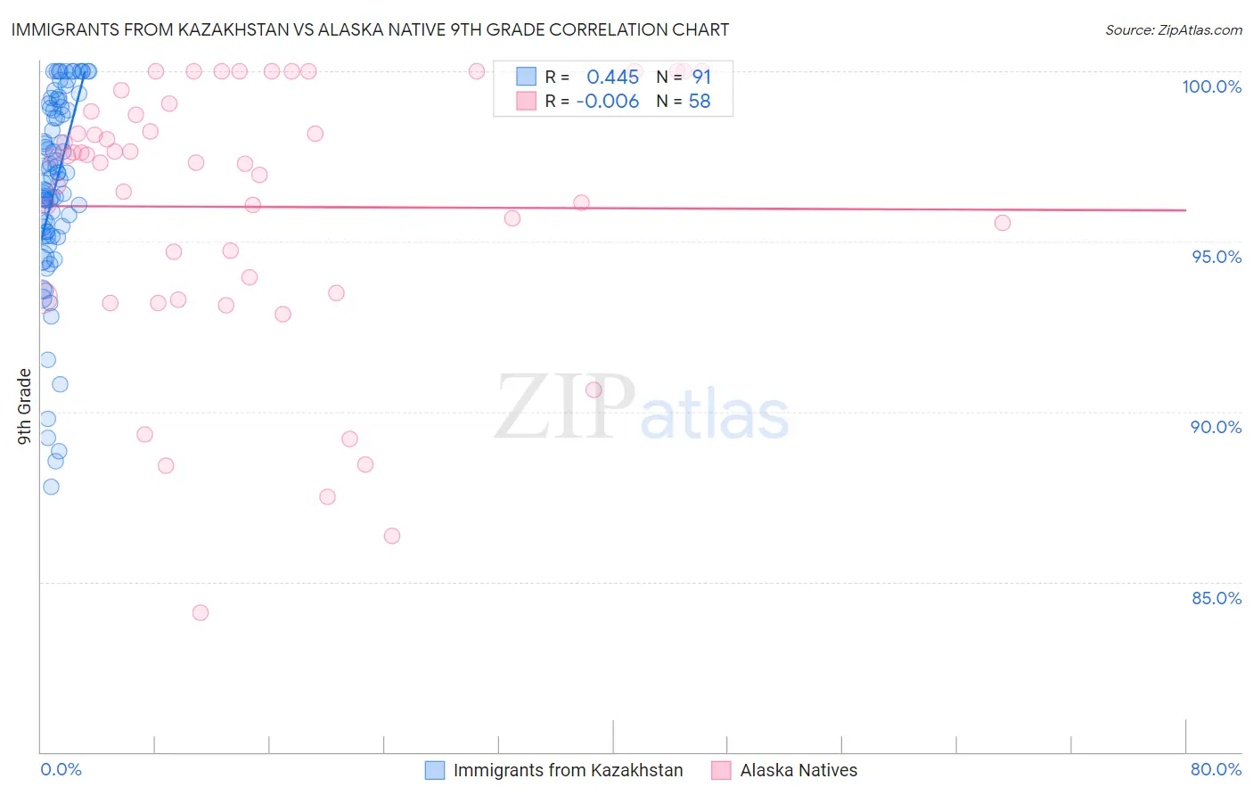 Immigrants from Kazakhstan vs Alaska Native 9th Grade