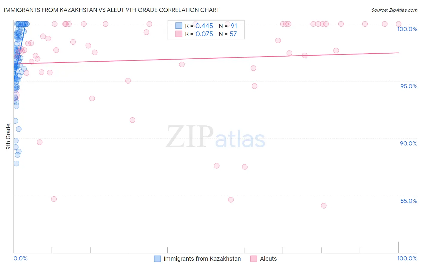 Immigrants from Kazakhstan vs Aleut 9th Grade