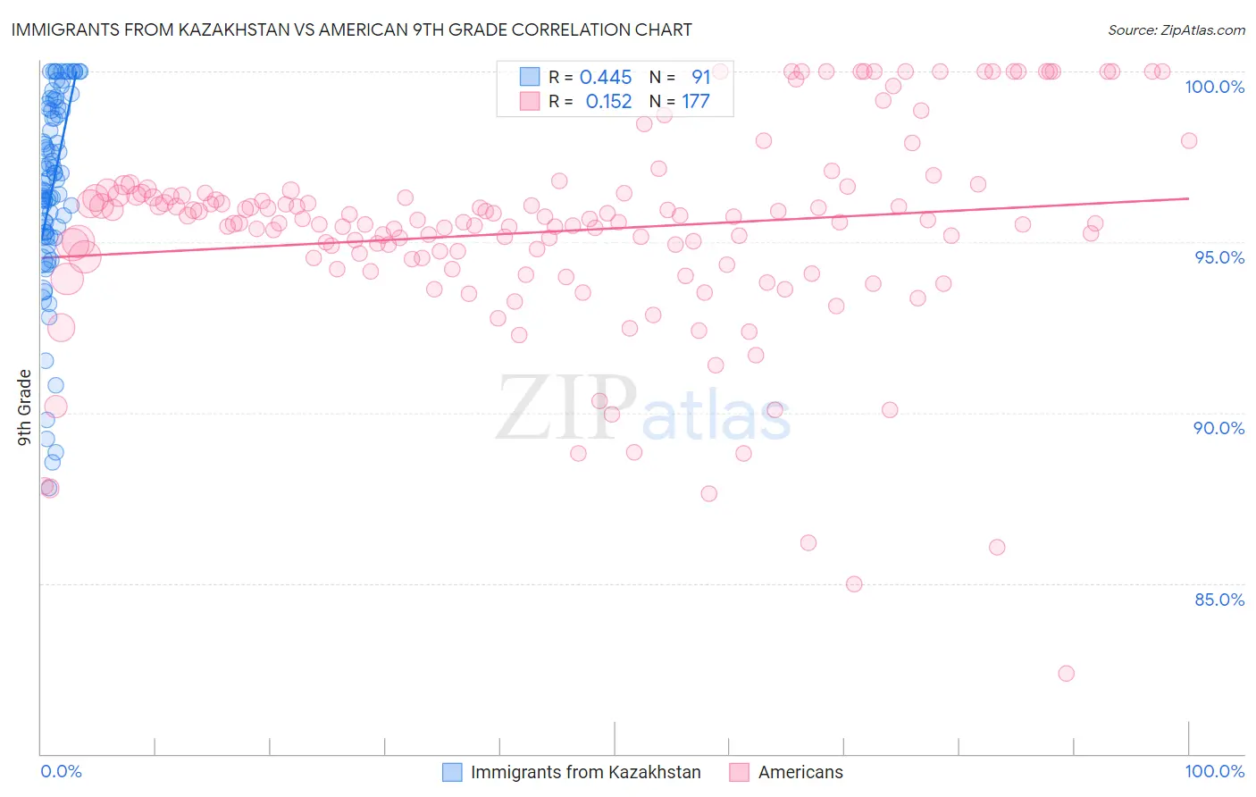 Immigrants from Kazakhstan vs American 9th Grade