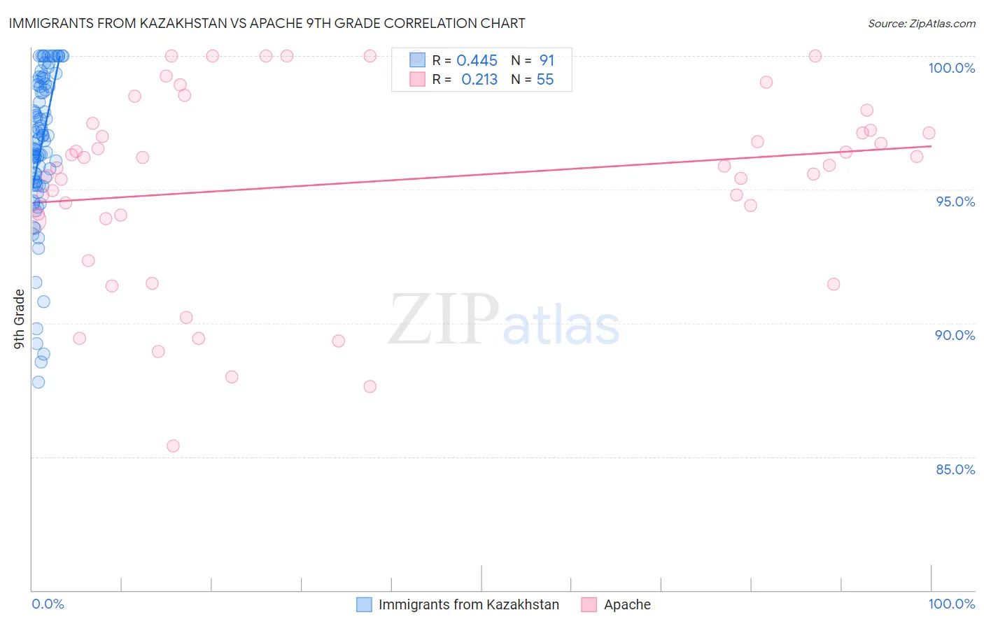 Immigrants from Kazakhstan vs Apache 9th Grade