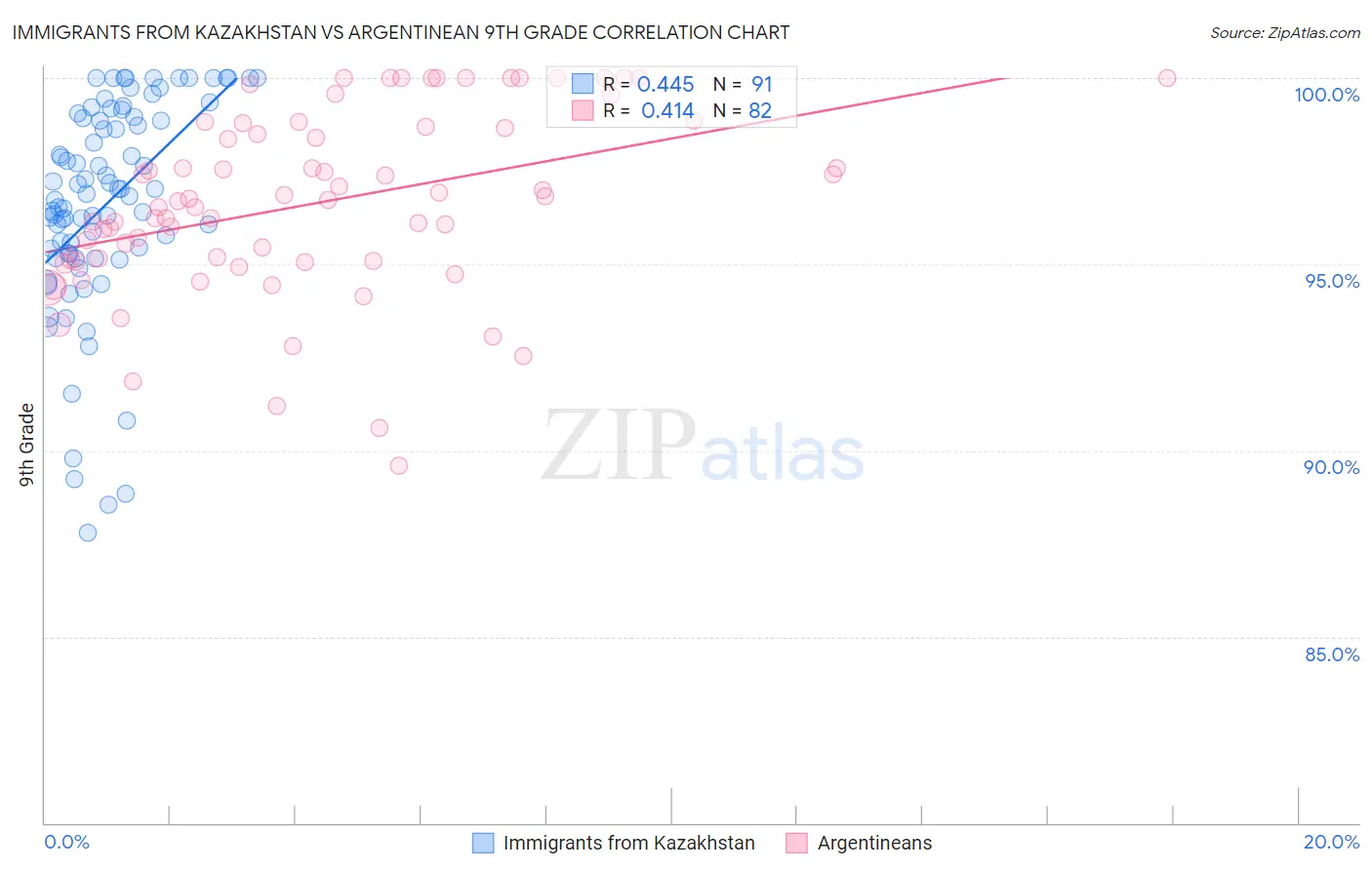 Immigrants from Kazakhstan vs Argentinean 9th Grade