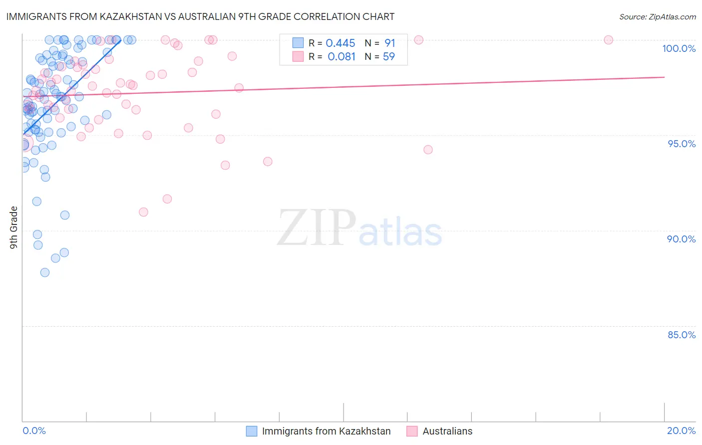 Immigrants from Kazakhstan vs Australian 9th Grade
