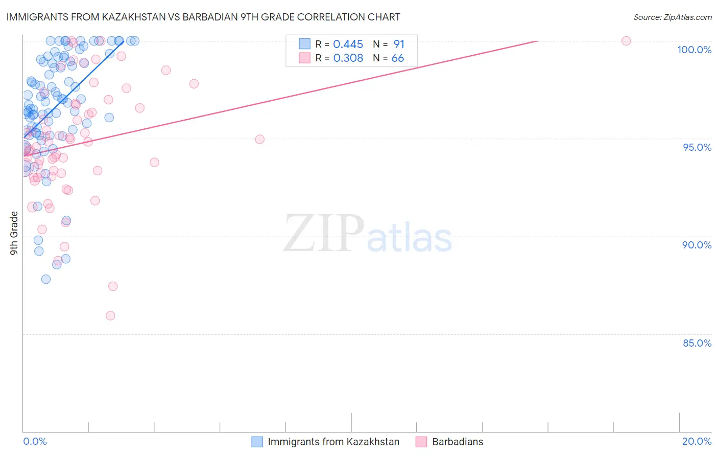 Immigrants from Kazakhstan vs Barbadian 9th Grade