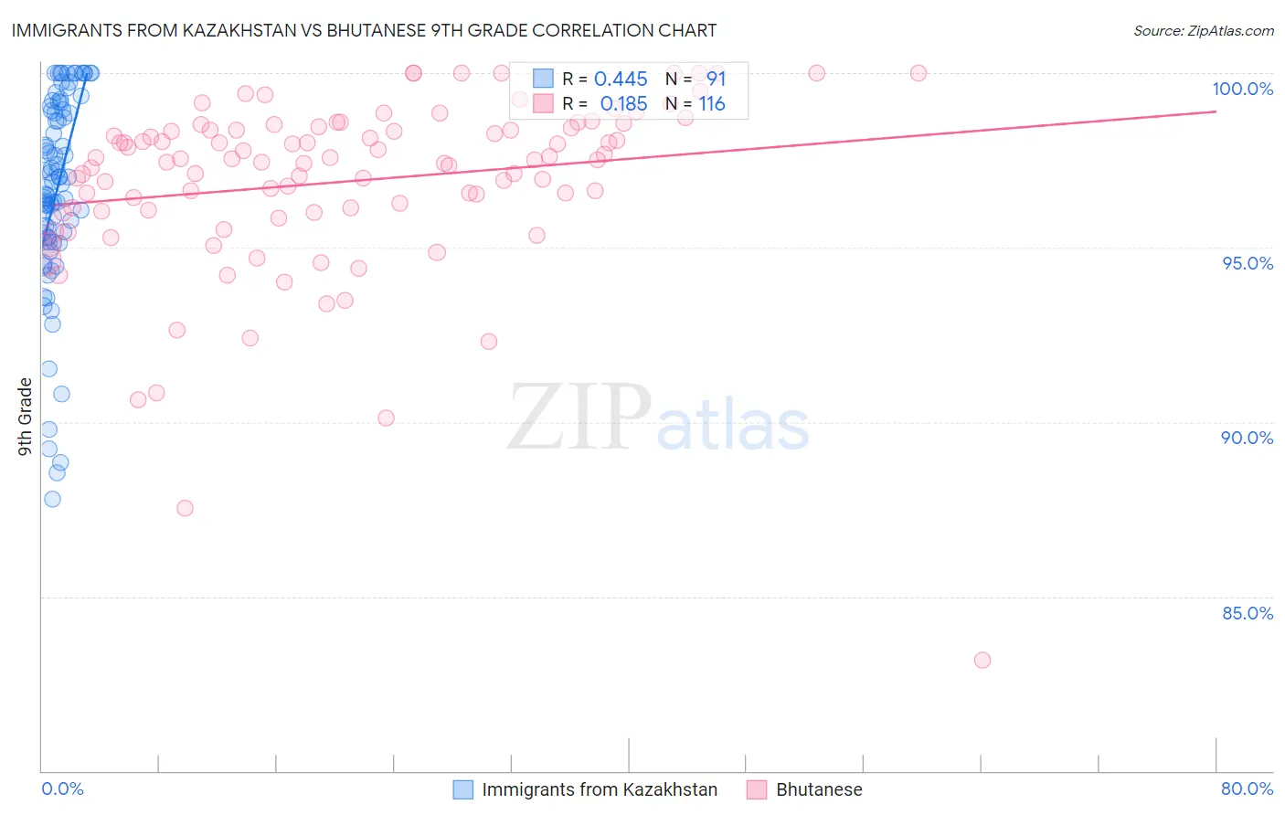 Immigrants from Kazakhstan vs Bhutanese 9th Grade