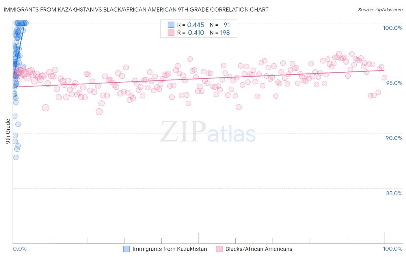 Immigrants from Kazakhstan vs Black/African American 9th Grade