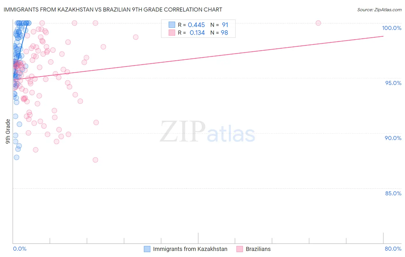 Immigrants from Kazakhstan vs Brazilian 9th Grade