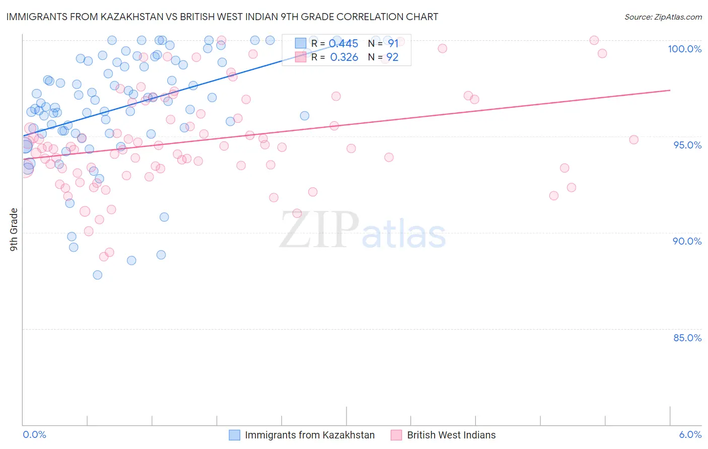 Immigrants from Kazakhstan vs British West Indian 9th Grade