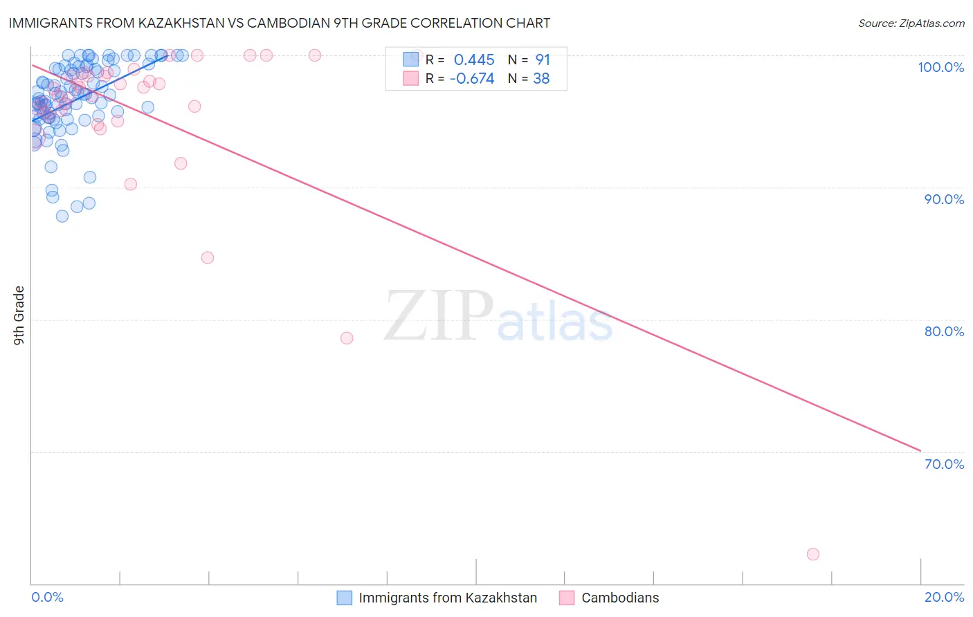 Immigrants from Kazakhstan vs Cambodian 9th Grade