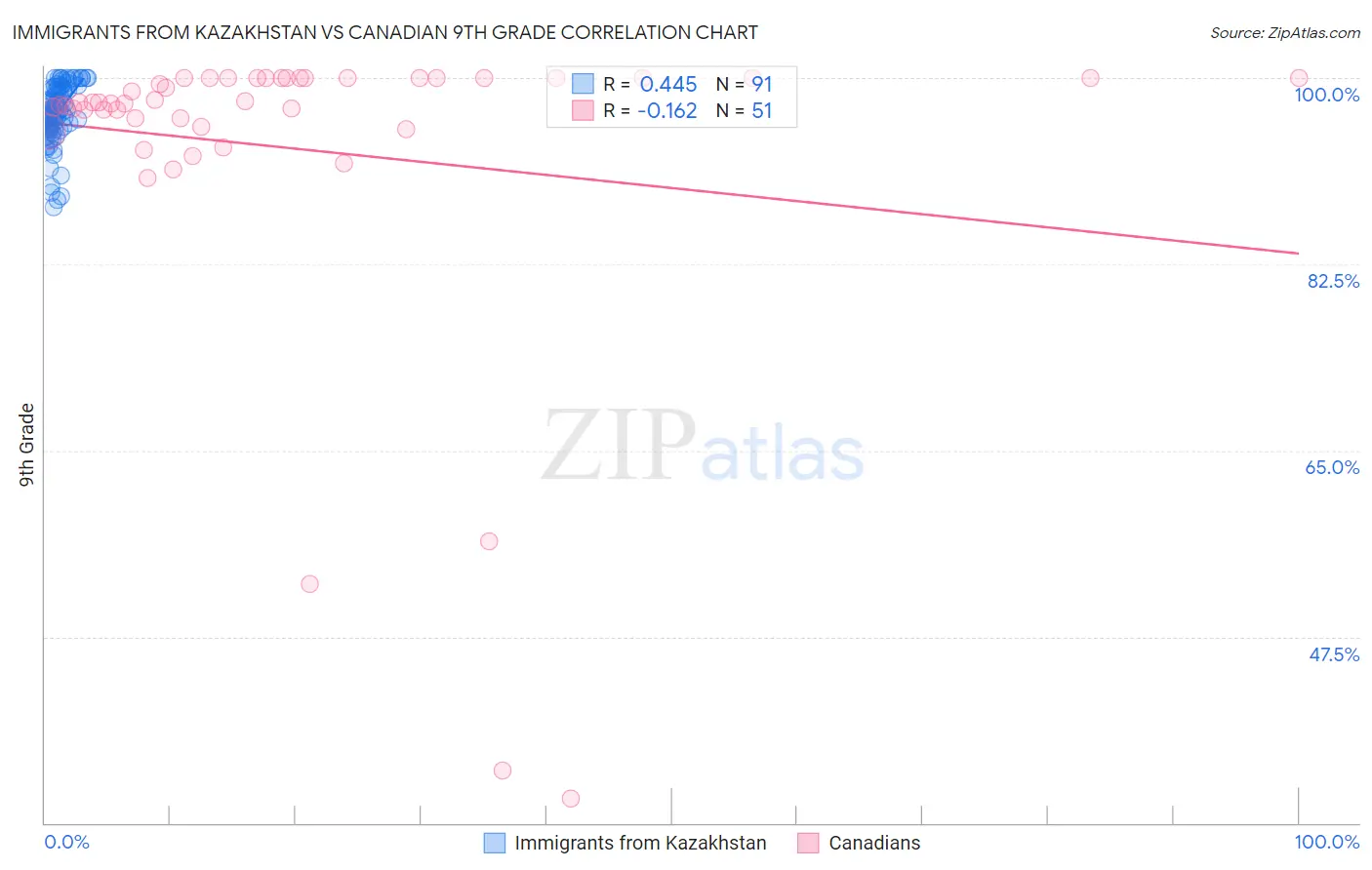 Immigrants from Kazakhstan vs Canadian 9th Grade