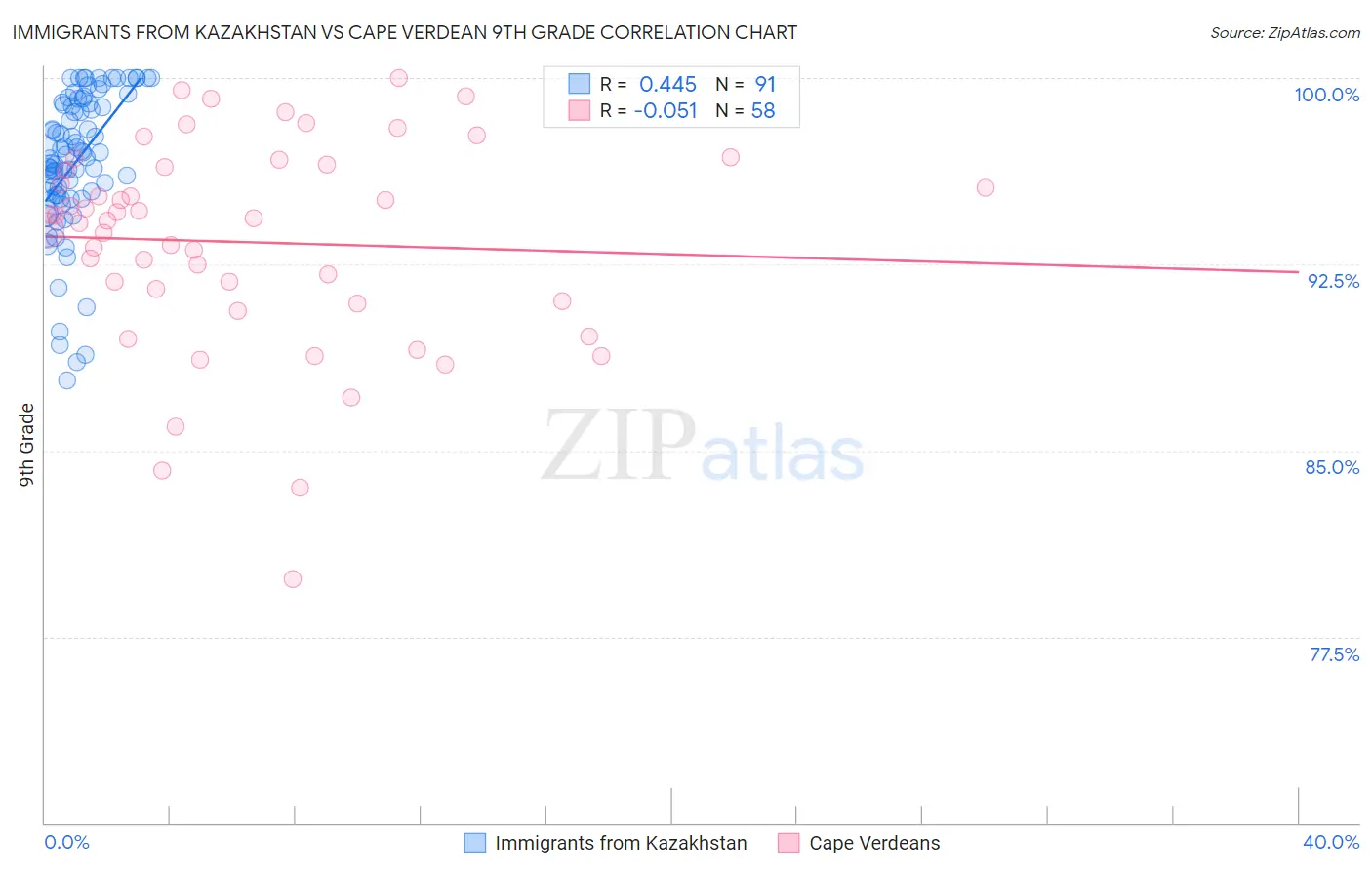 Immigrants from Kazakhstan vs Cape Verdean 9th Grade