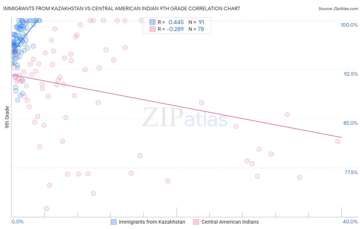 Immigrants from Kazakhstan vs Central American Indian 9th Grade