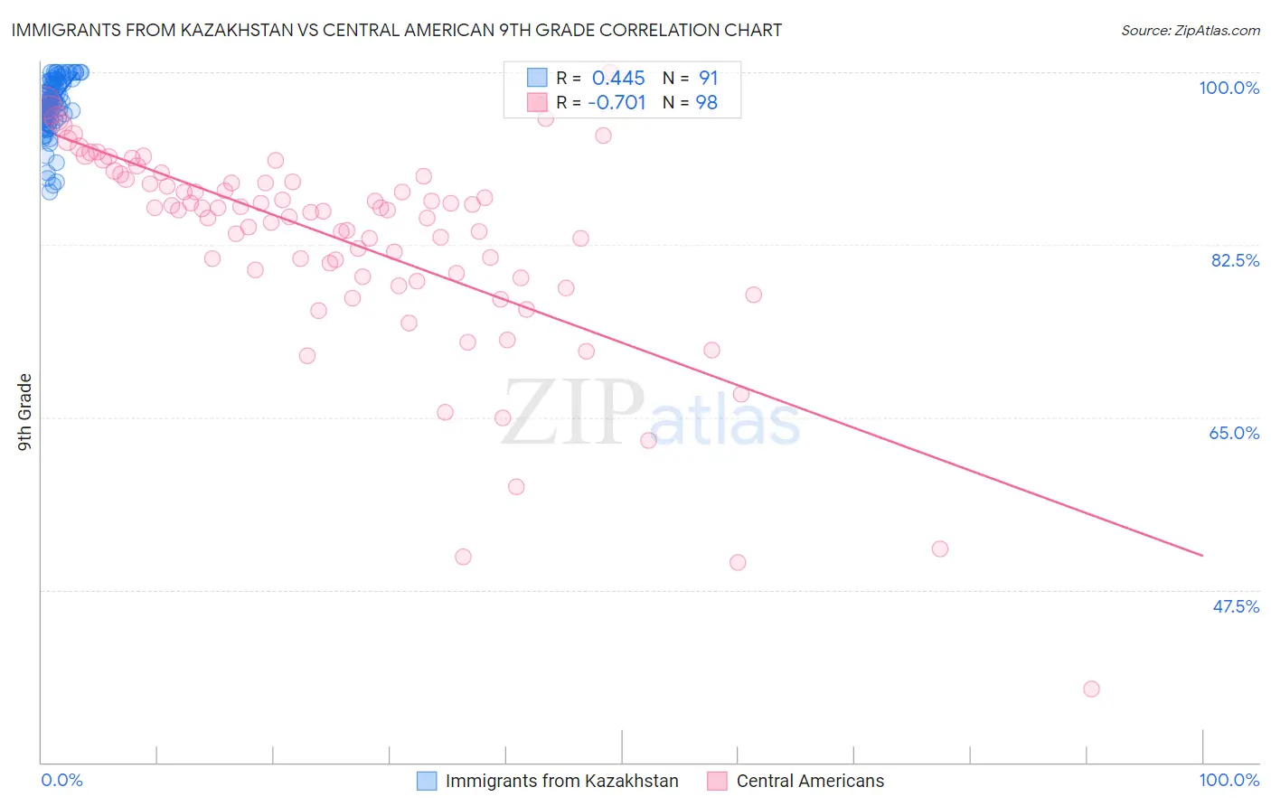 Immigrants from Kazakhstan vs Central American 9th Grade