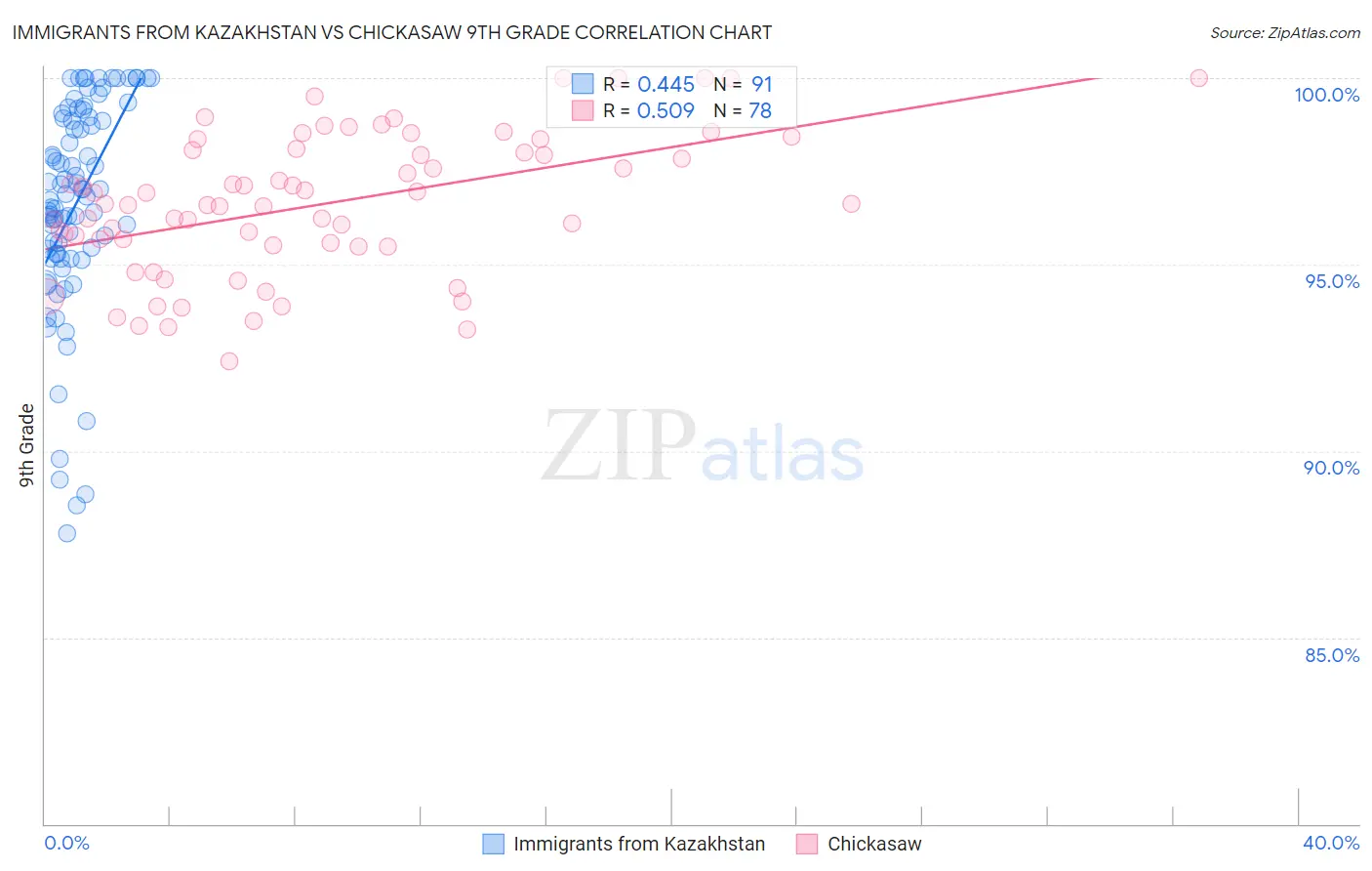 Immigrants from Kazakhstan vs Chickasaw 9th Grade