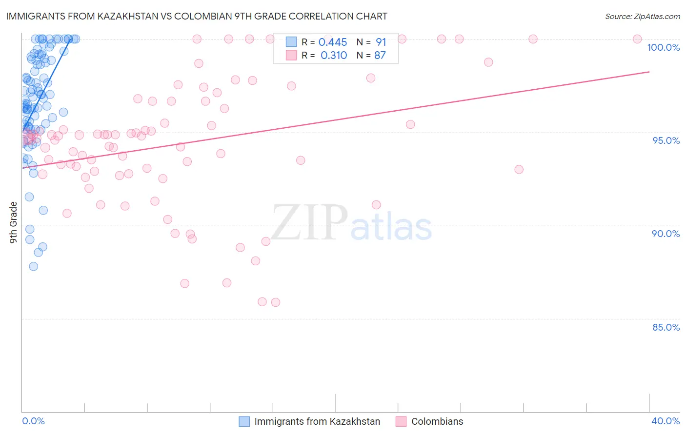 Immigrants from Kazakhstan vs Colombian 9th Grade