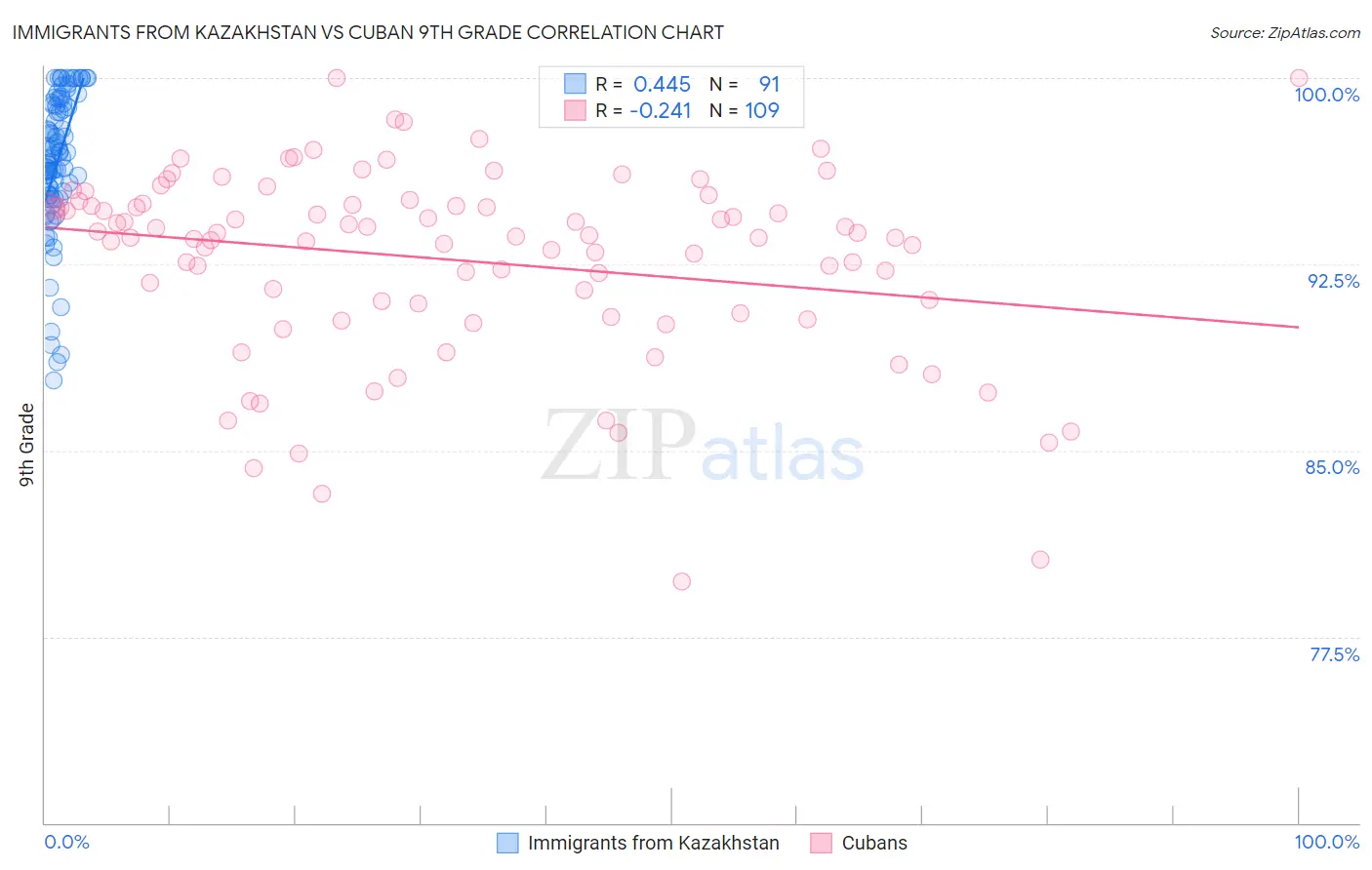 Immigrants from Kazakhstan vs Cuban 9th Grade
