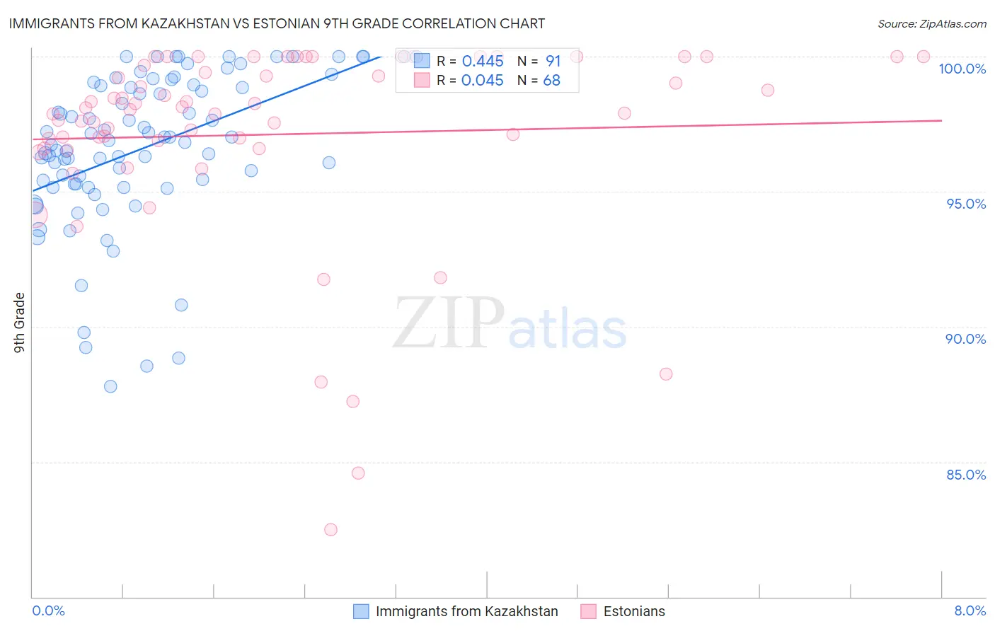 Immigrants from Kazakhstan vs Estonian 9th Grade