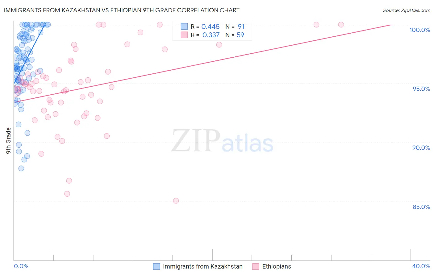 Immigrants from Kazakhstan vs Ethiopian 9th Grade
