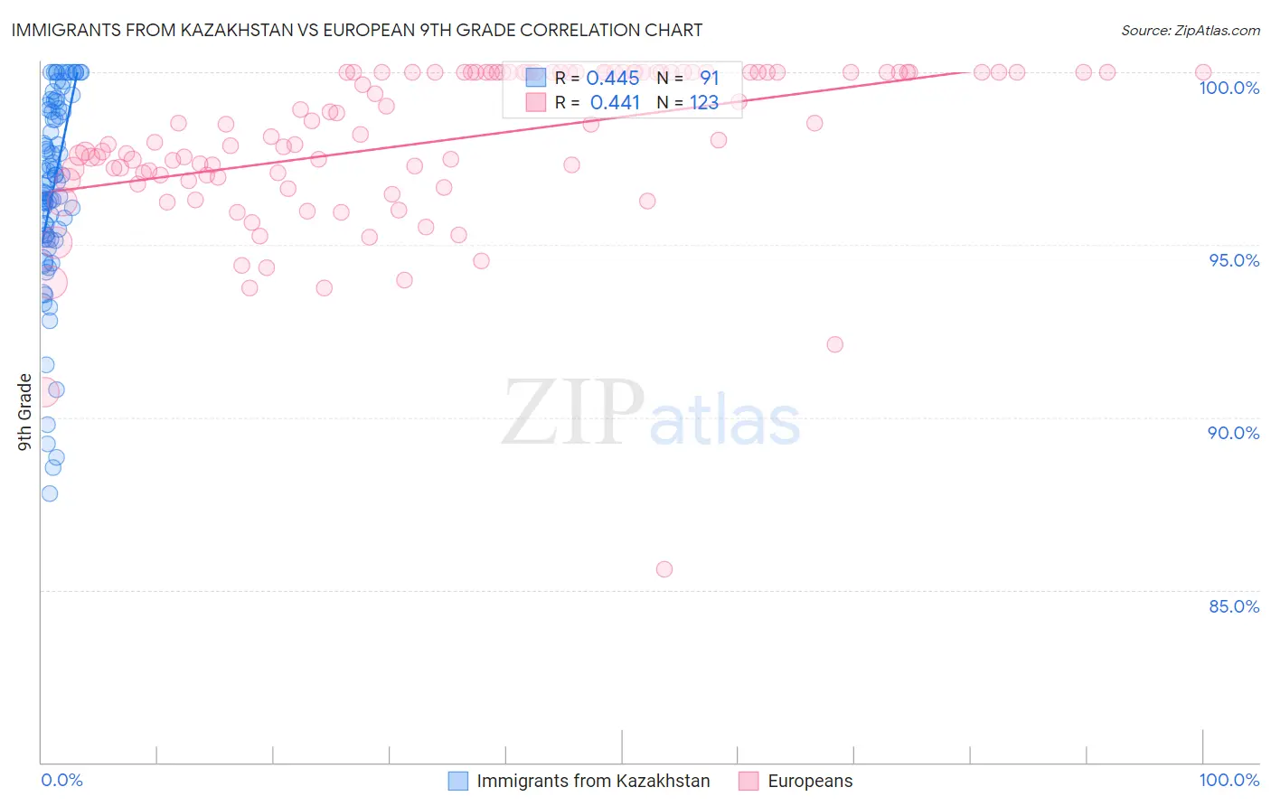 Immigrants from Kazakhstan vs European 9th Grade