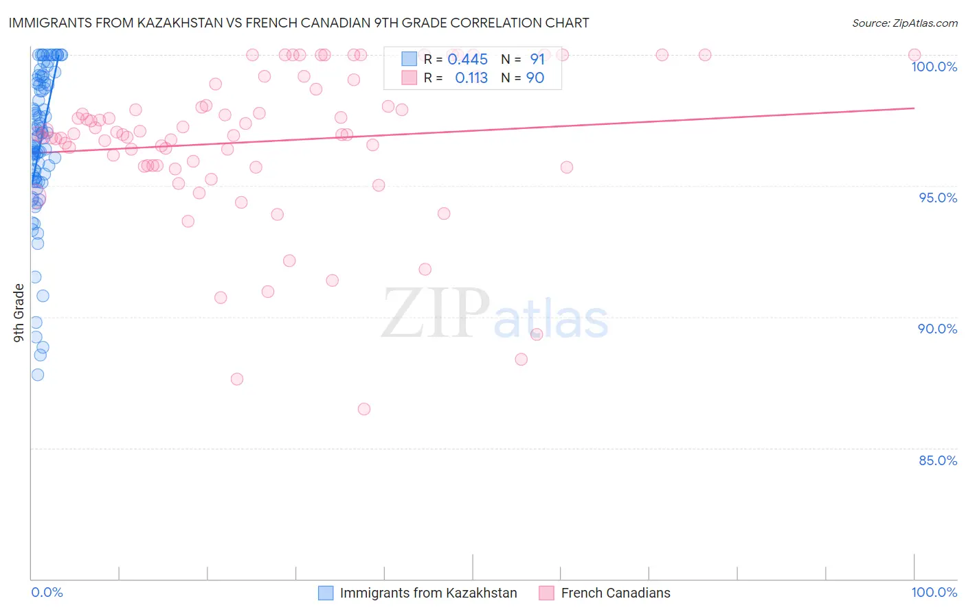 Immigrants from Kazakhstan vs French Canadian 9th Grade