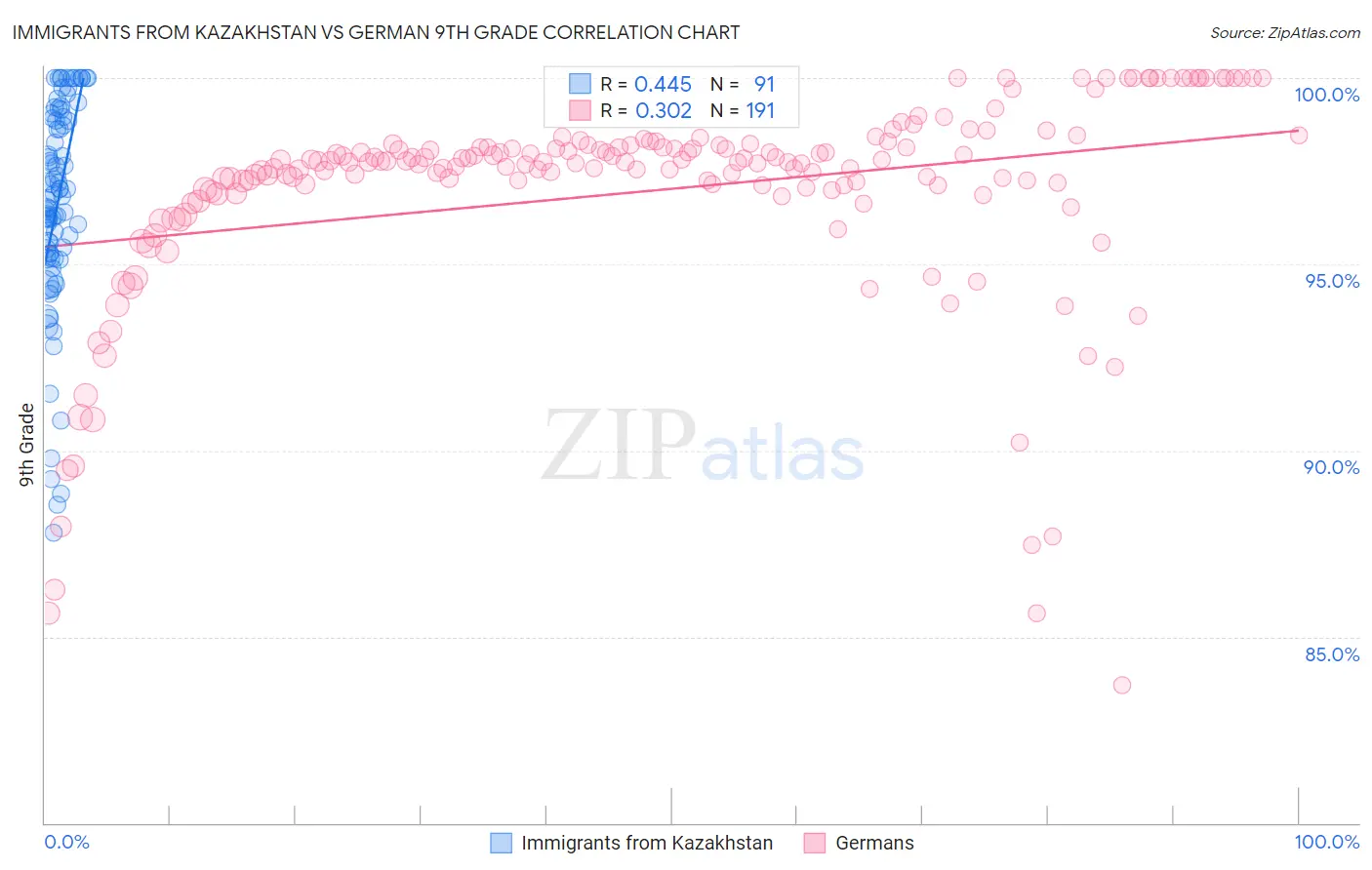 Immigrants from Kazakhstan vs German 9th Grade