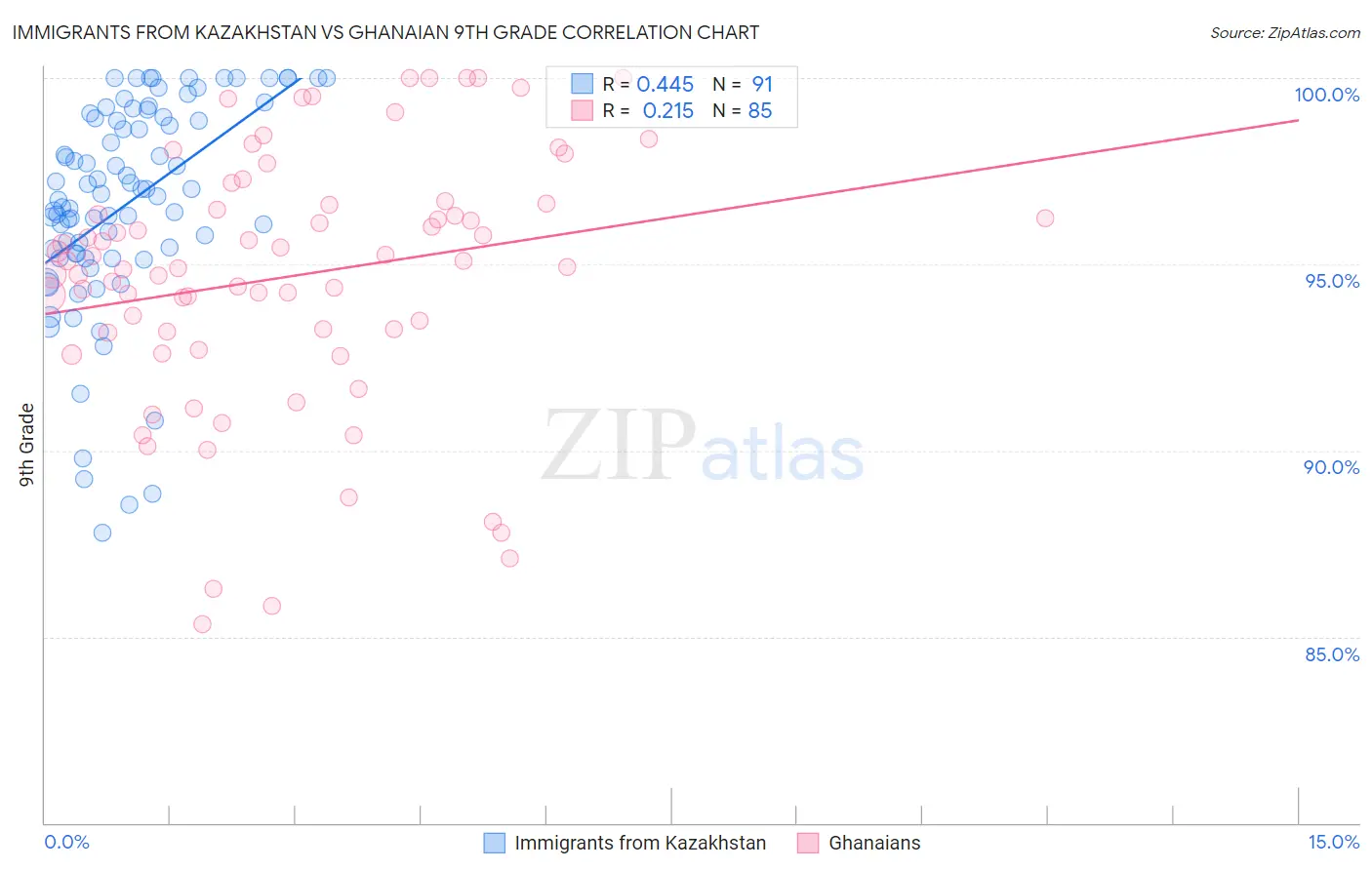 Immigrants from Kazakhstan vs Ghanaian 9th Grade