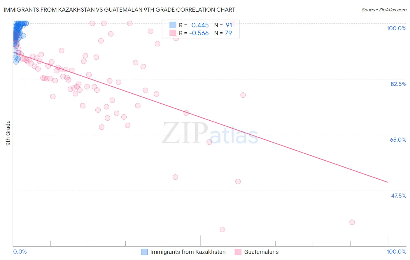 Immigrants from Kazakhstan vs Guatemalan 9th Grade