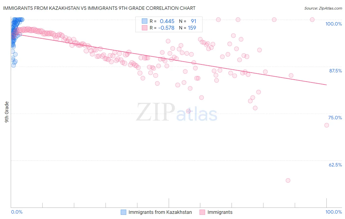 Immigrants from Kazakhstan vs Immigrants 9th Grade