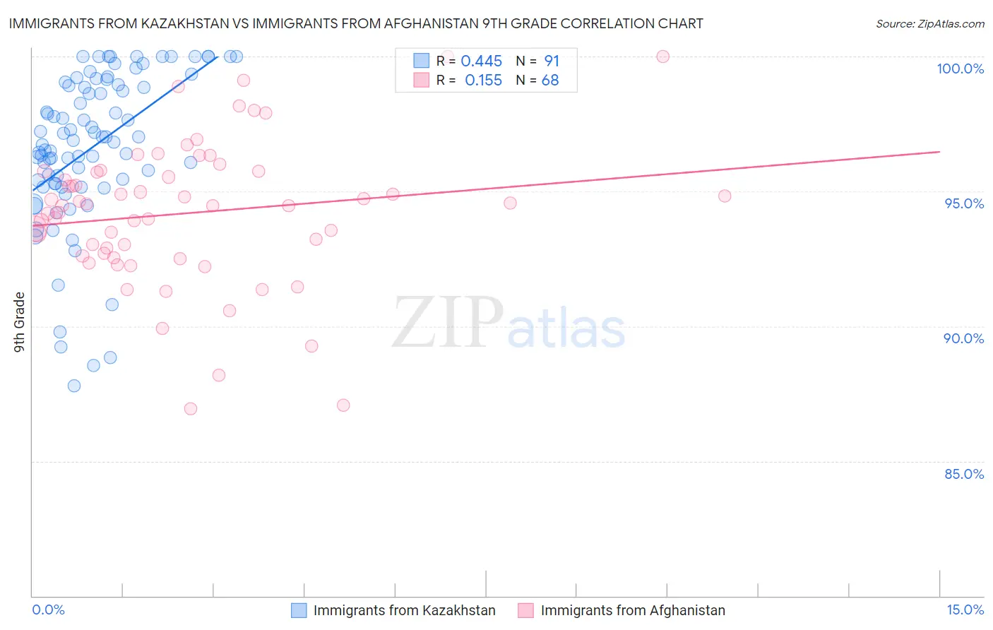 Immigrants from Kazakhstan vs Immigrants from Afghanistan 9th Grade