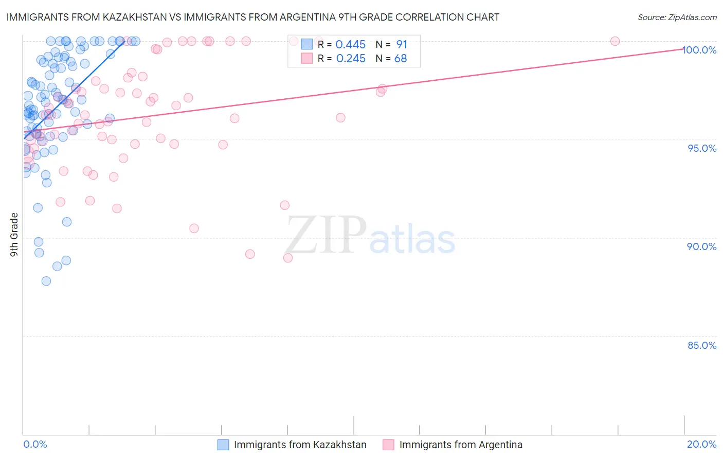 Immigrants from Kazakhstan vs Immigrants from Argentina 9th Grade