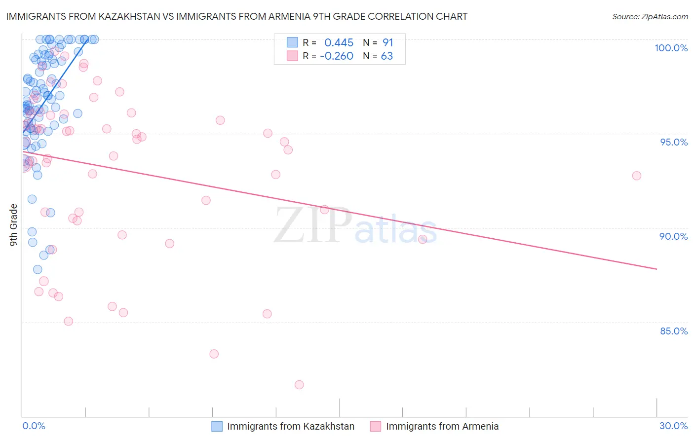 Immigrants from Kazakhstan vs Immigrants from Armenia 9th Grade