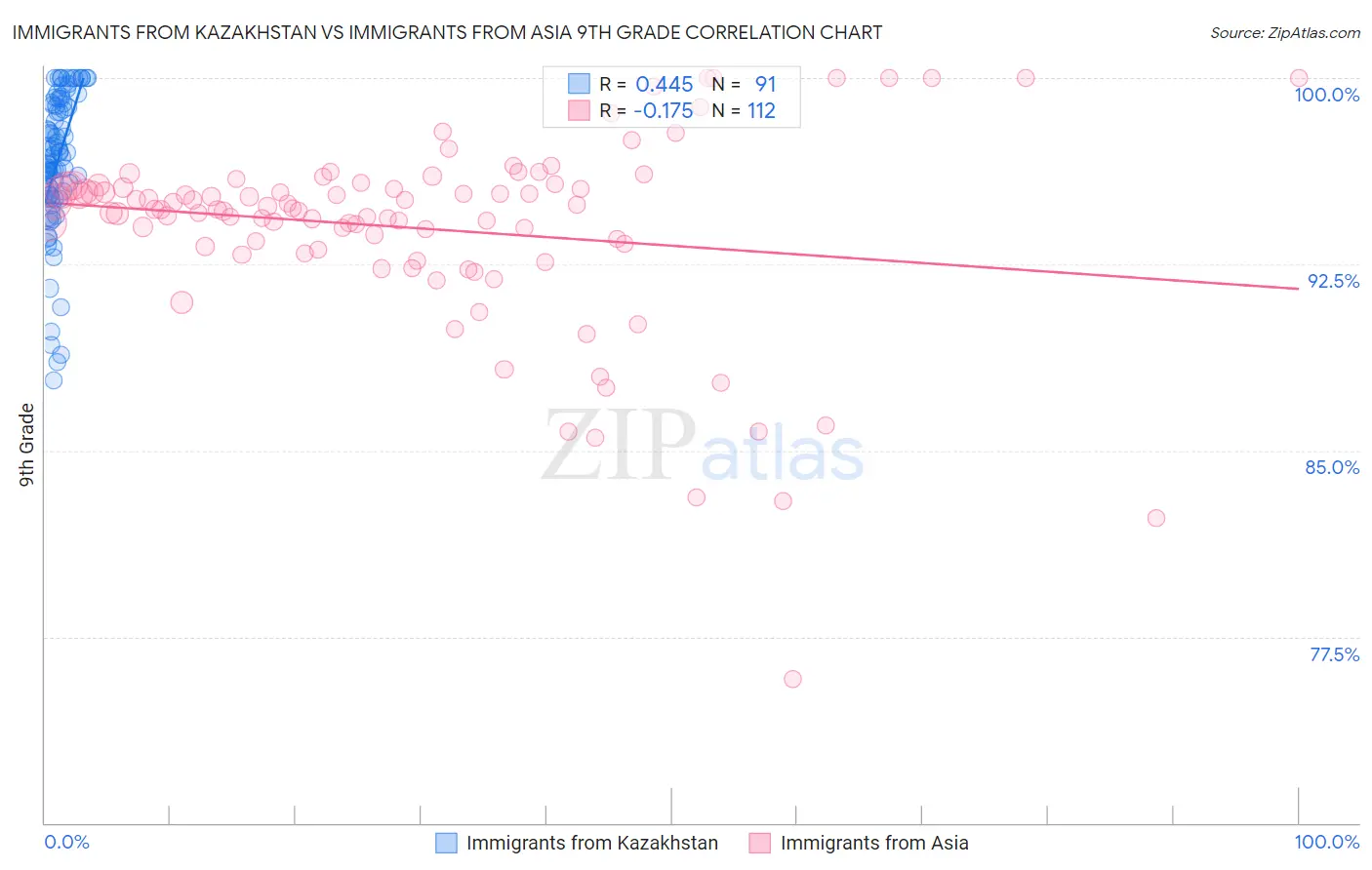 Immigrants from Kazakhstan vs Immigrants from Asia 9th Grade