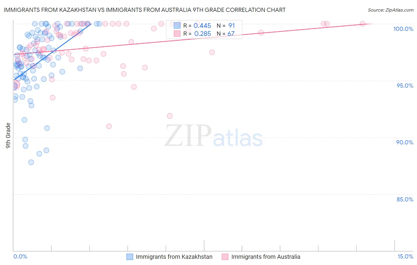 Immigrants from Kazakhstan vs Immigrants from Australia 9th Grade