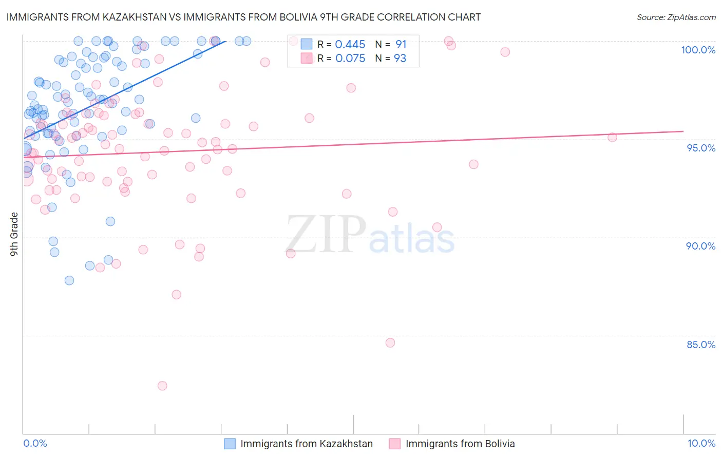 Immigrants from Kazakhstan vs Immigrants from Bolivia 9th Grade