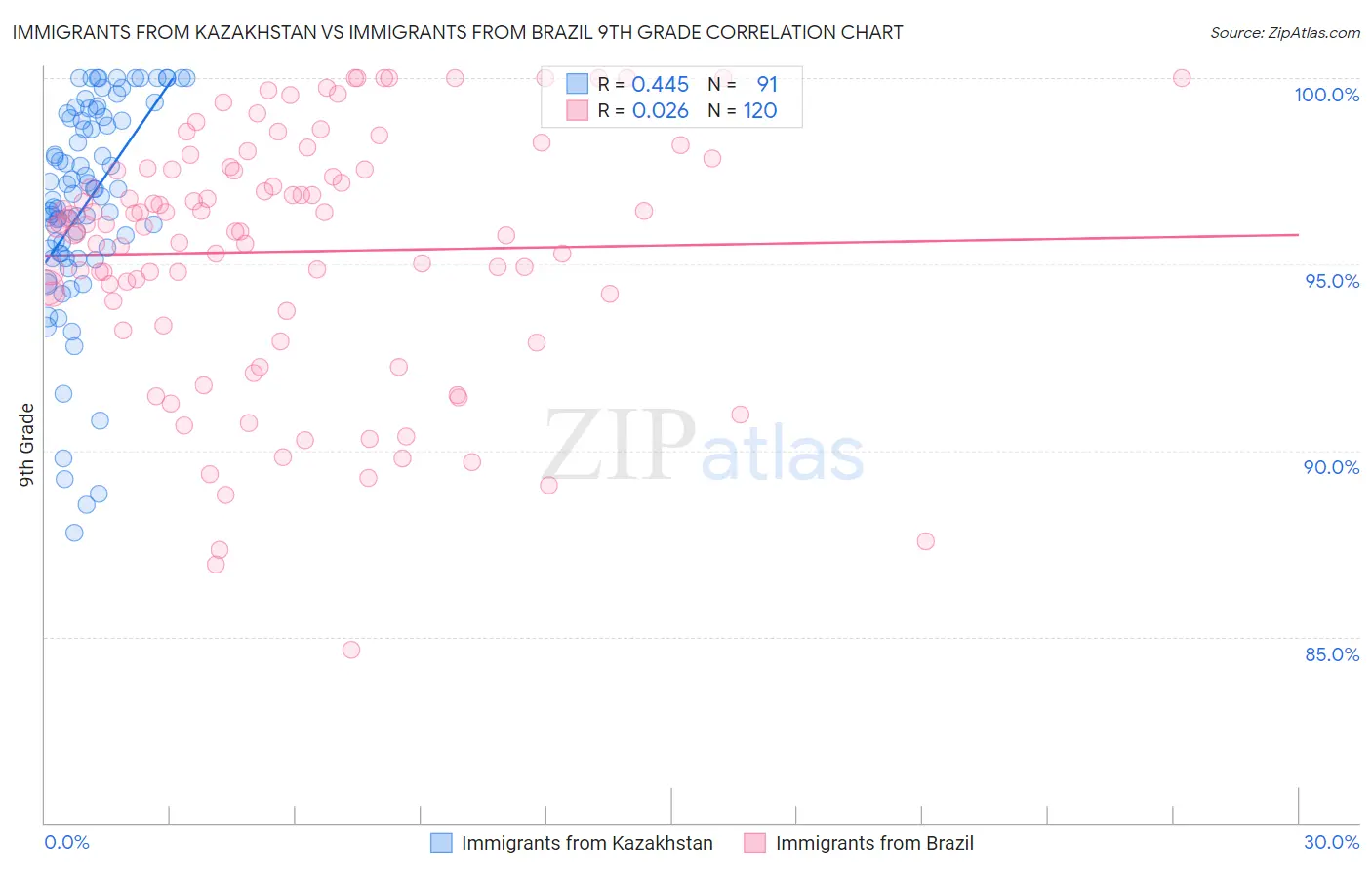 Immigrants from Kazakhstan vs Immigrants from Brazil 9th Grade