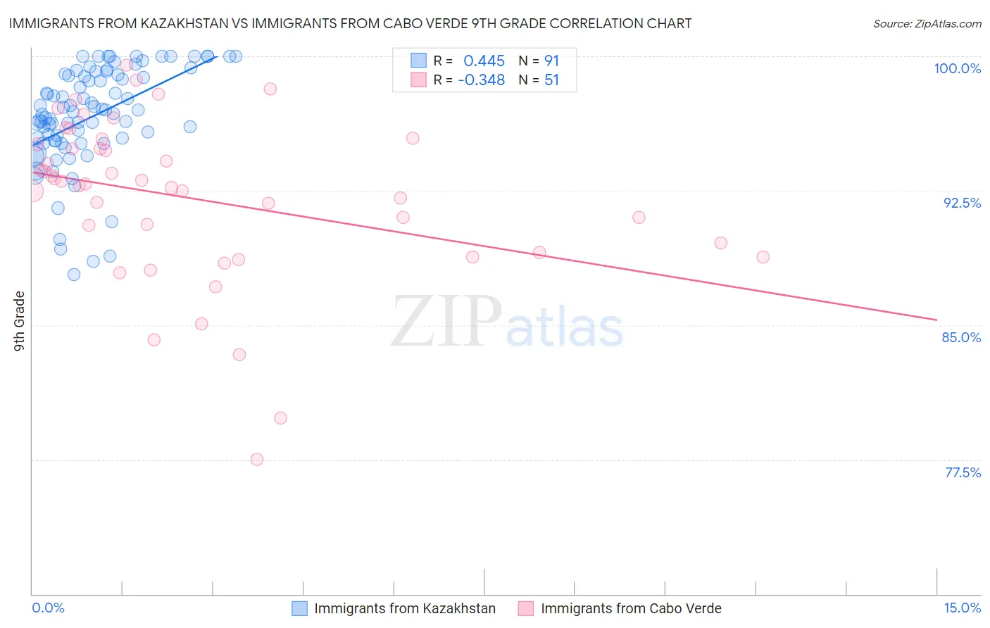 Immigrants from Kazakhstan vs Immigrants from Cabo Verde 9th Grade