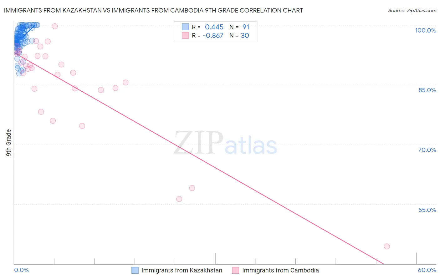 Immigrants from Kazakhstan vs Immigrants from Cambodia 9th Grade