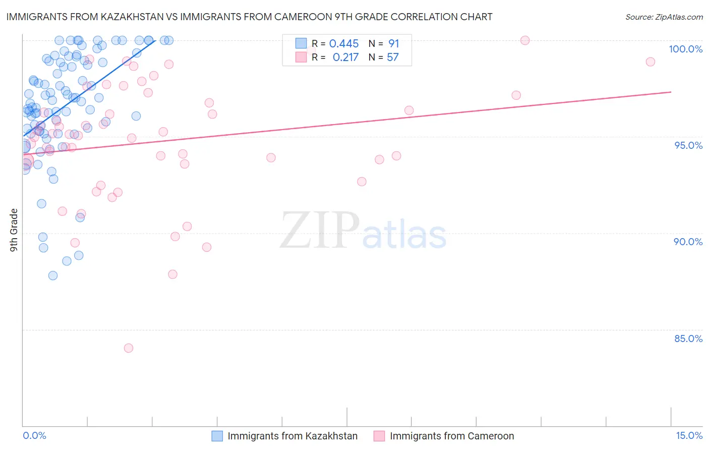 Immigrants from Kazakhstan vs Immigrants from Cameroon 9th Grade