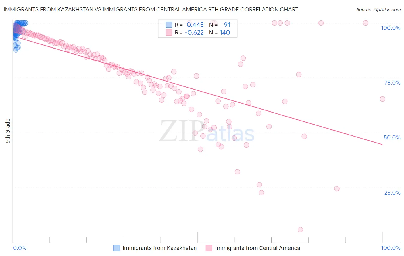 Immigrants from Kazakhstan vs Immigrants from Central America 9th Grade