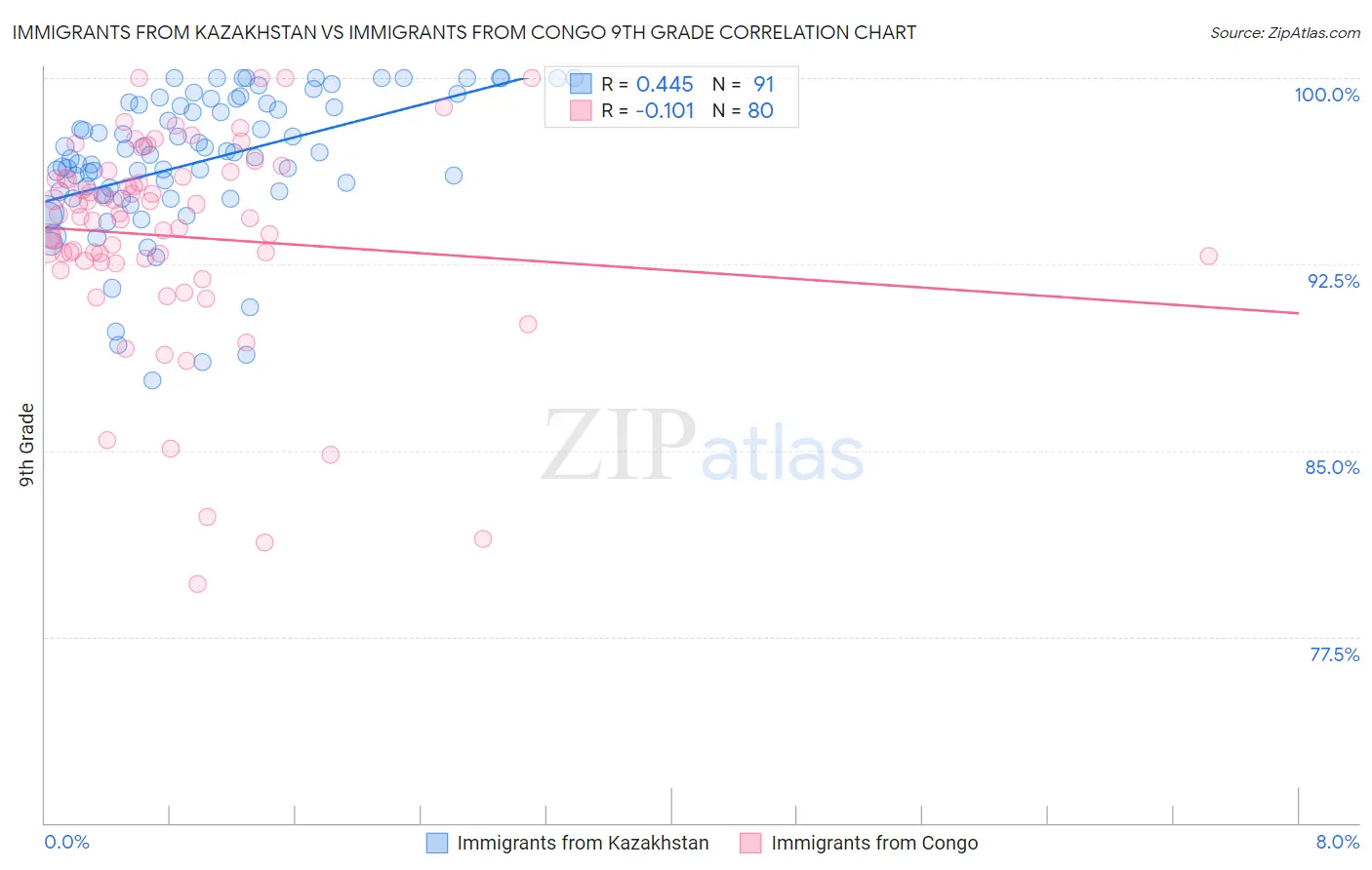 Immigrants from Kazakhstan vs Immigrants from Congo 9th Grade