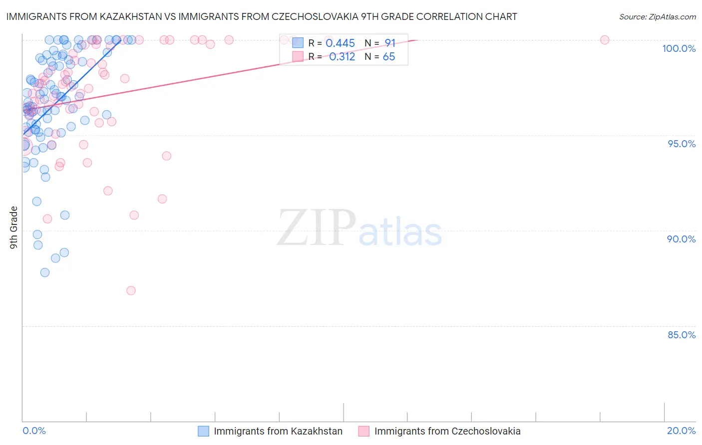 Immigrants from Kazakhstan vs Immigrants from Czechoslovakia 9th Grade