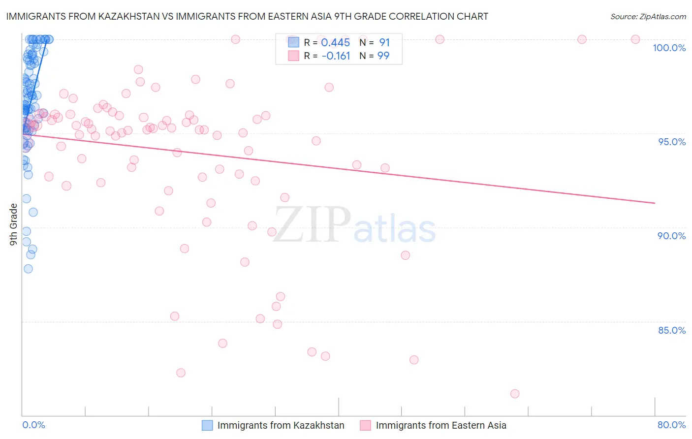 Immigrants from Kazakhstan vs Immigrants from Eastern Asia 9th Grade