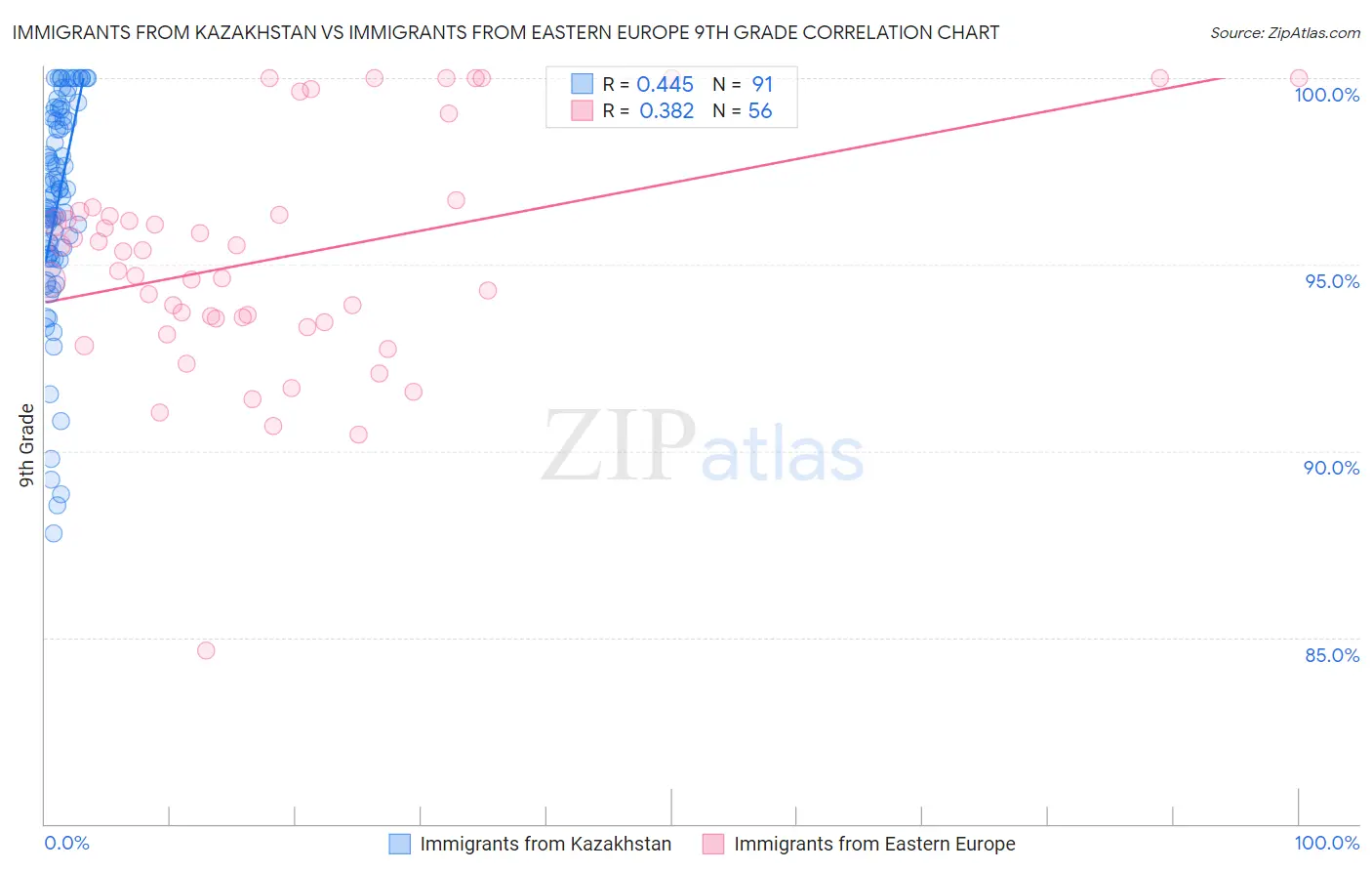 Immigrants from Kazakhstan vs Immigrants from Eastern Europe 9th Grade