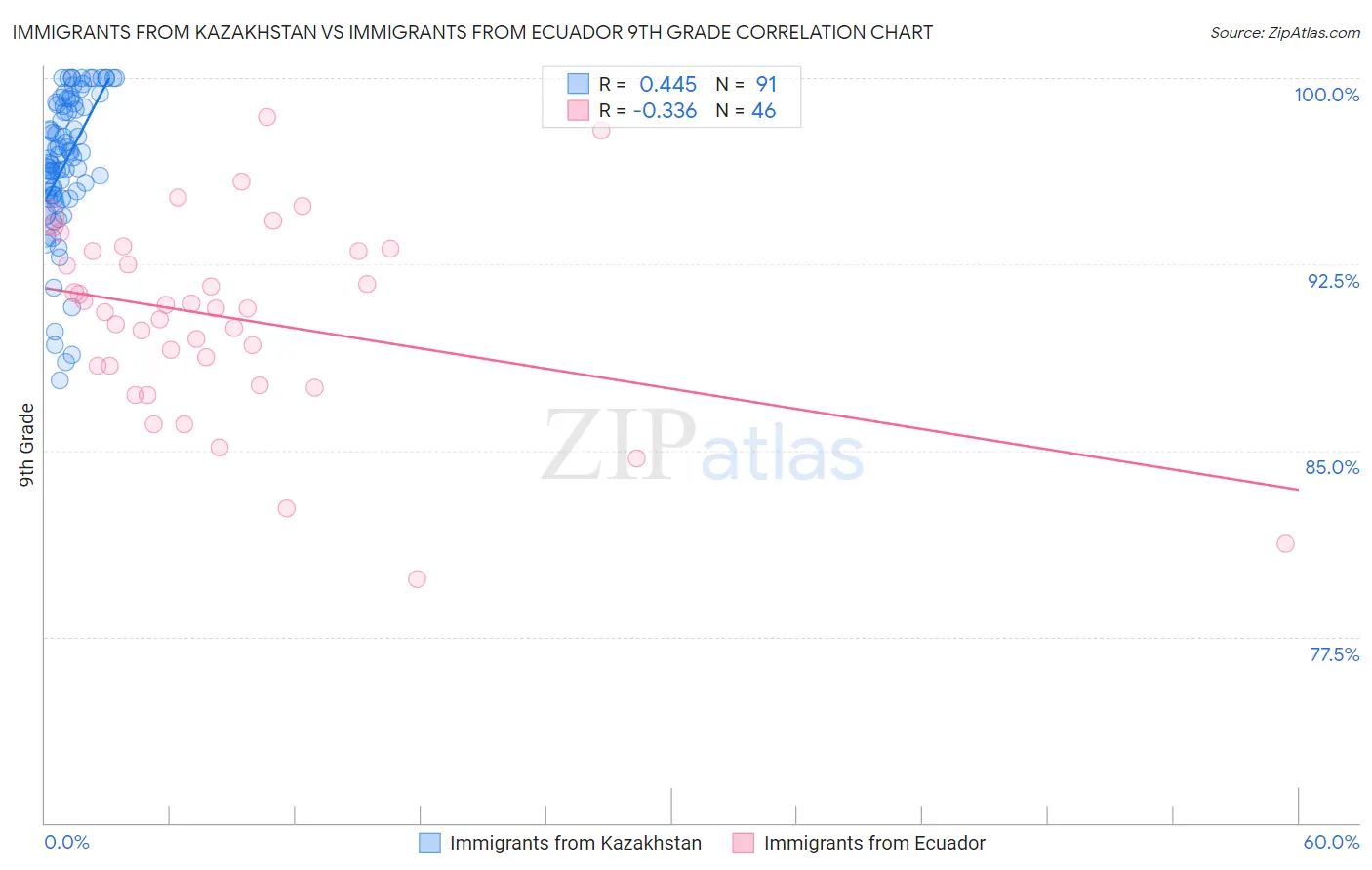 Immigrants from Kazakhstan vs Immigrants from Ecuador 9th Grade
