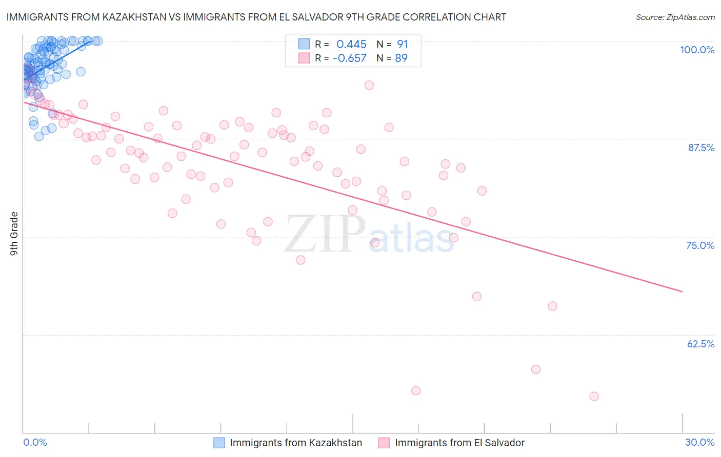 Immigrants from Kazakhstan vs Immigrants from El Salvador 9th Grade