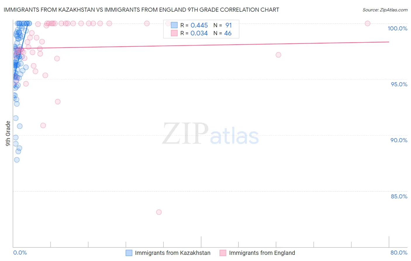 Immigrants from Kazakhstan vs Immigrants from England 9th Grade