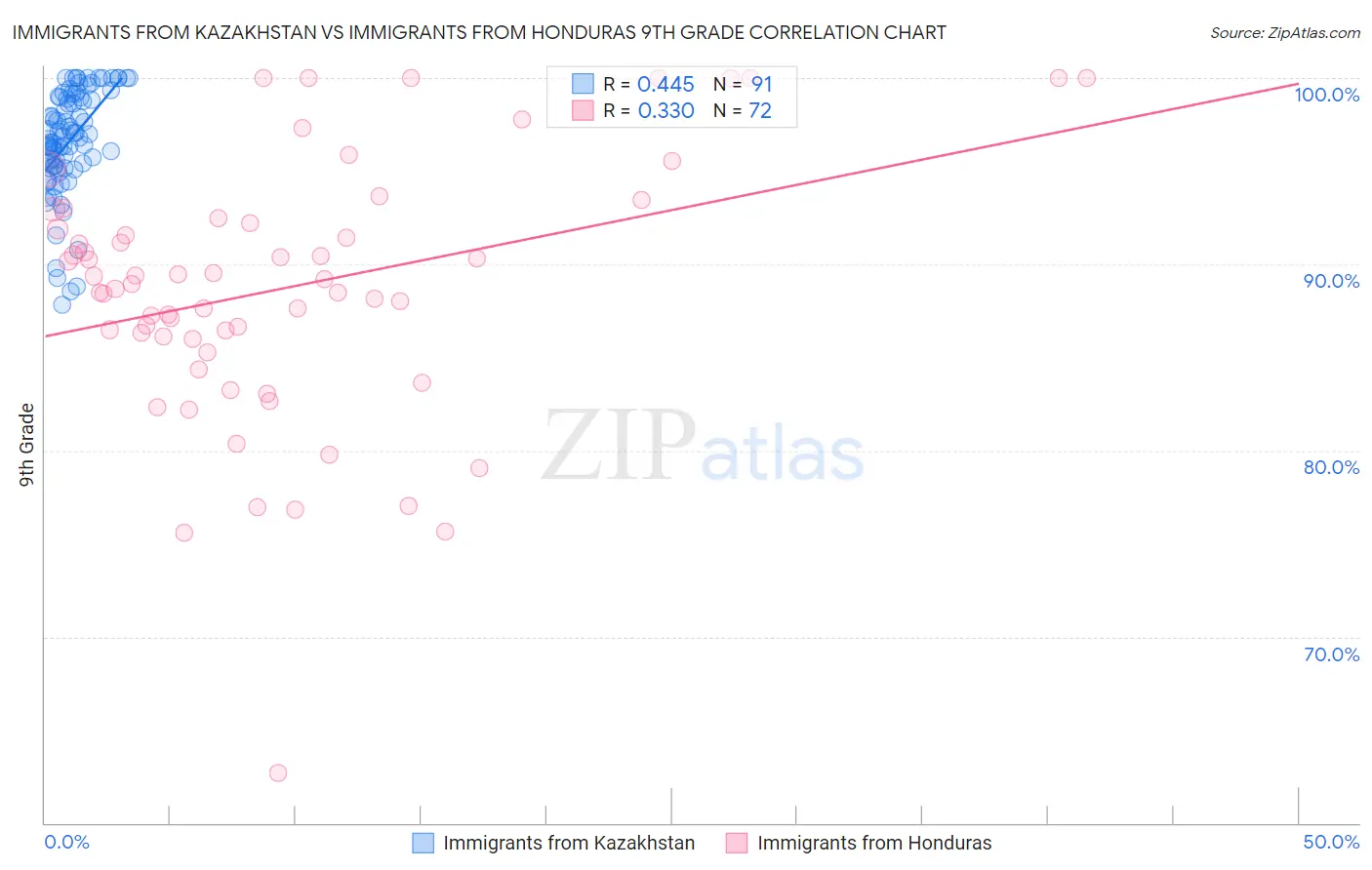 Immigrants from Kazakhstan vs Immigrants from Honduras 9th Grade