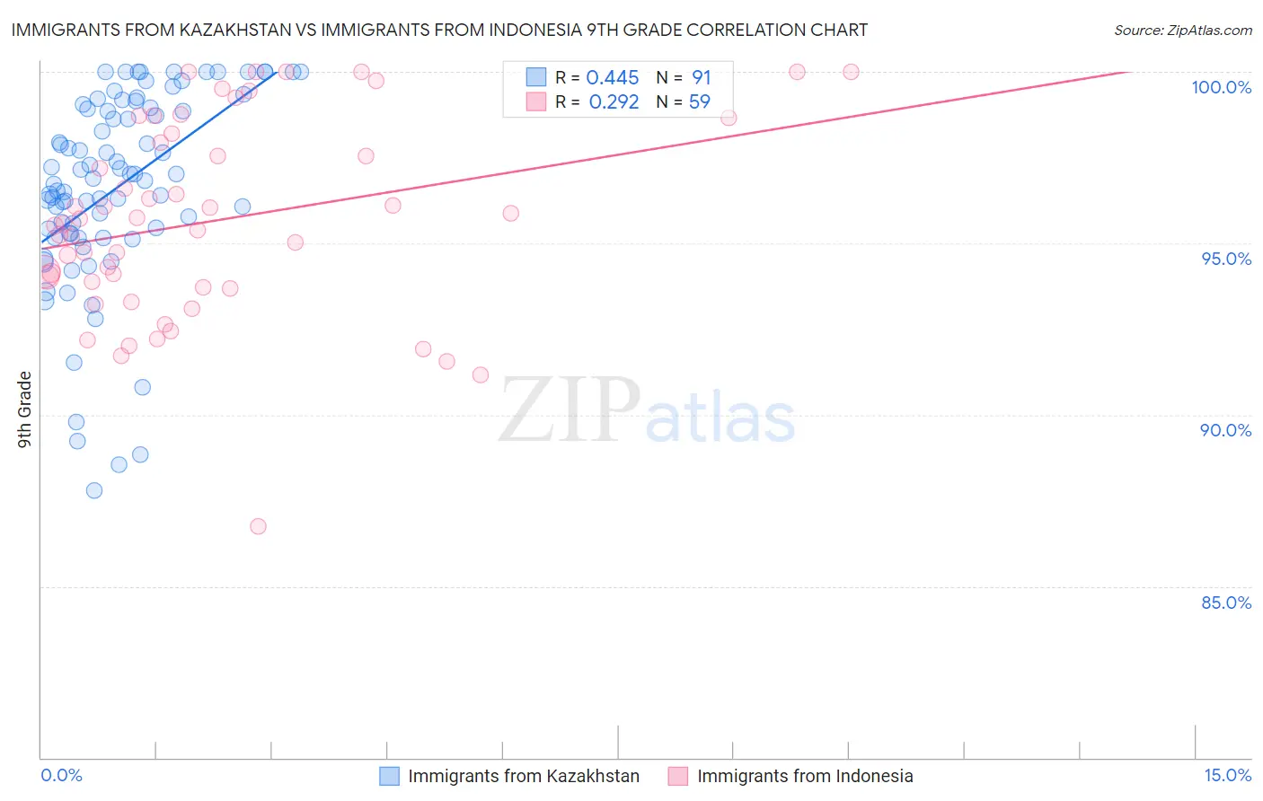Immigrants from Kazakhstan vs Immigrants from Indonesia 9th Grade
