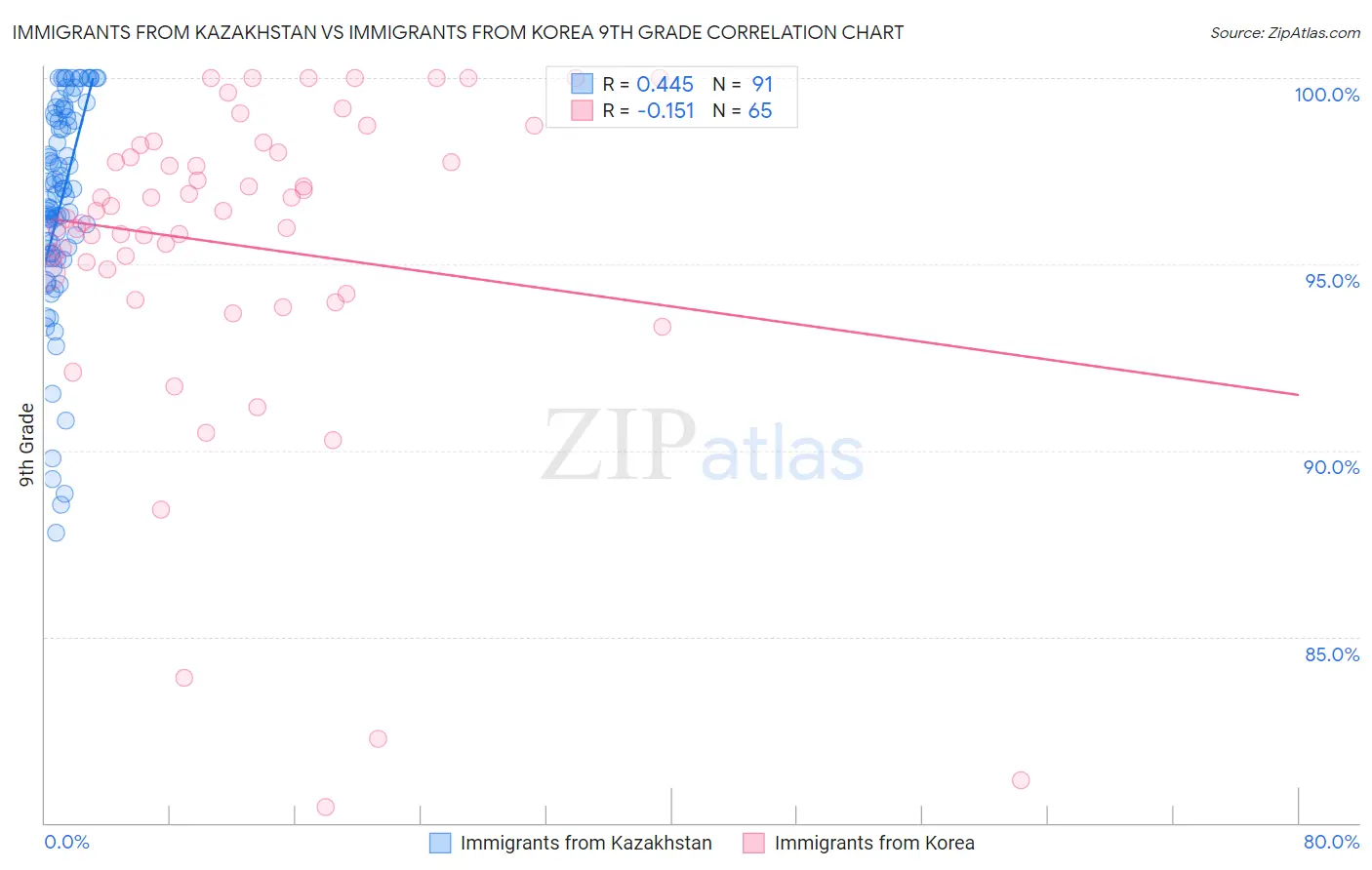 Immigrants from Kazakhstan vs Immigrants from Korea 9th Grade