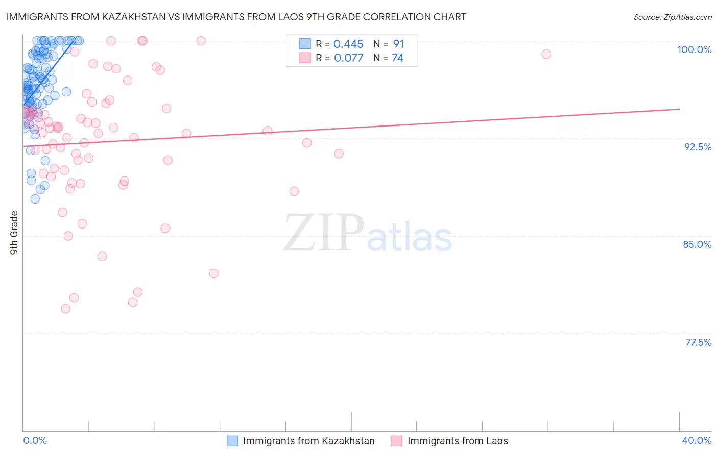 Immigrants from Kazakhstan vs Immigrants from Laos 9th Grade